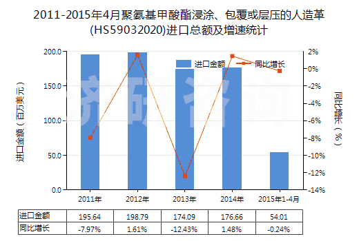2011-2015年4月聚氨基甲酸酯浸涂、包覆或?qū)訅旱娜嗽旄?HS59032020)進(jìn)口總額及增速統(tǒng)計(jì)